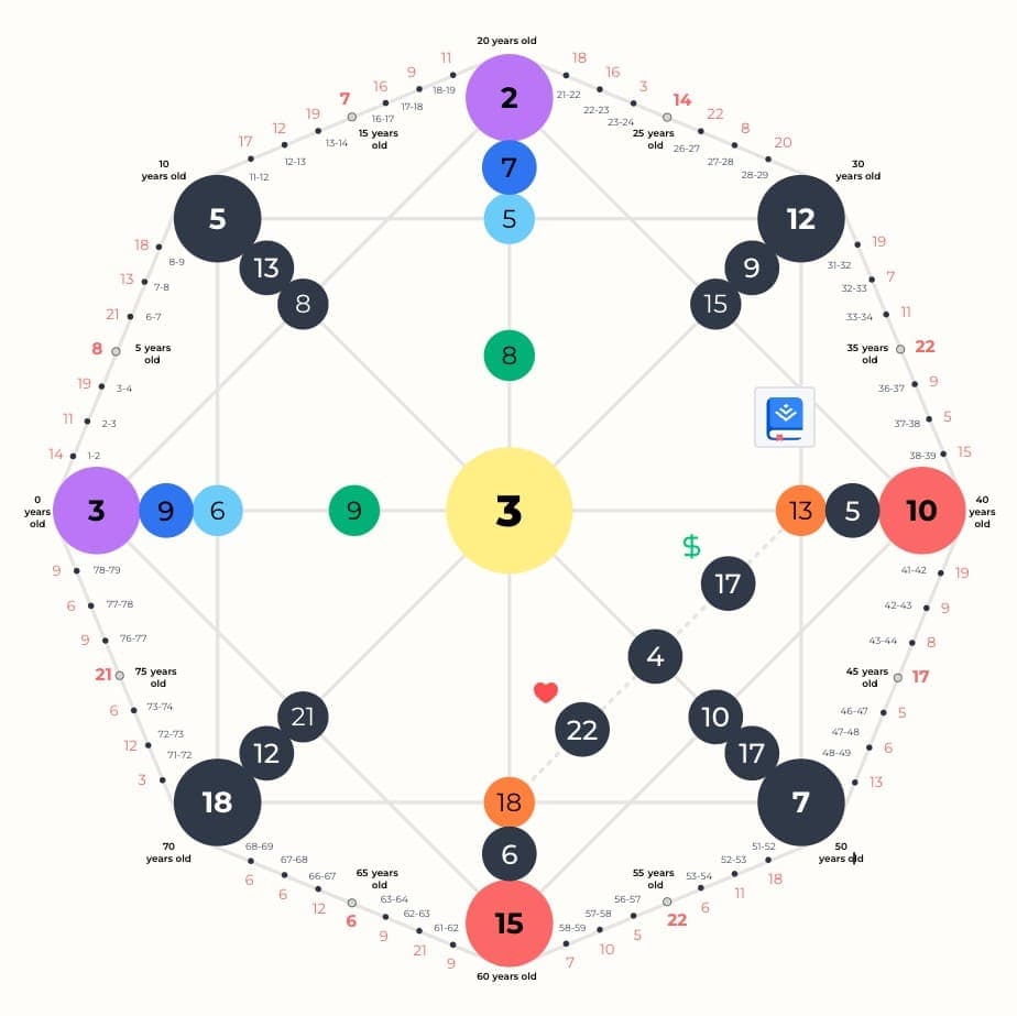 Destiny Matrix - Free Life Path Calculator & Analysis