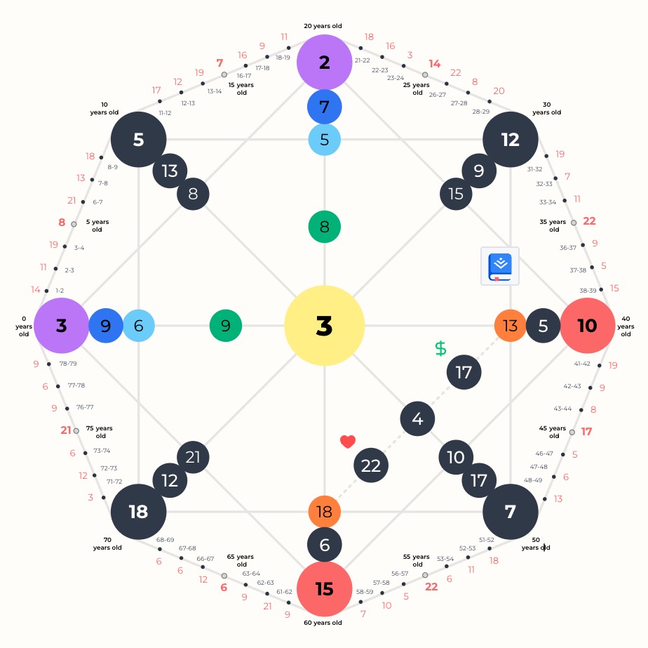 Destiny Matrix